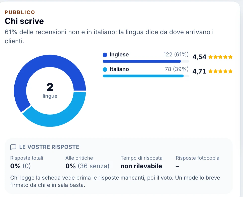 Lingue delle recensioni e risposte del locale.